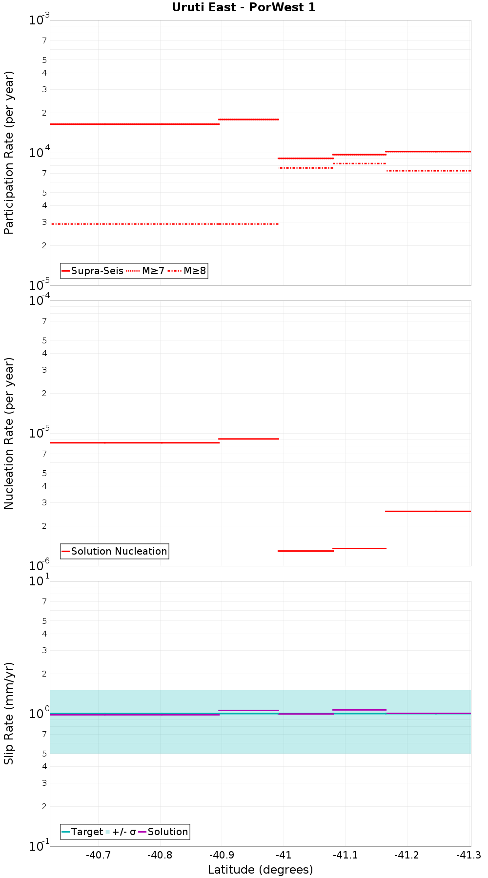 Along-strike plot