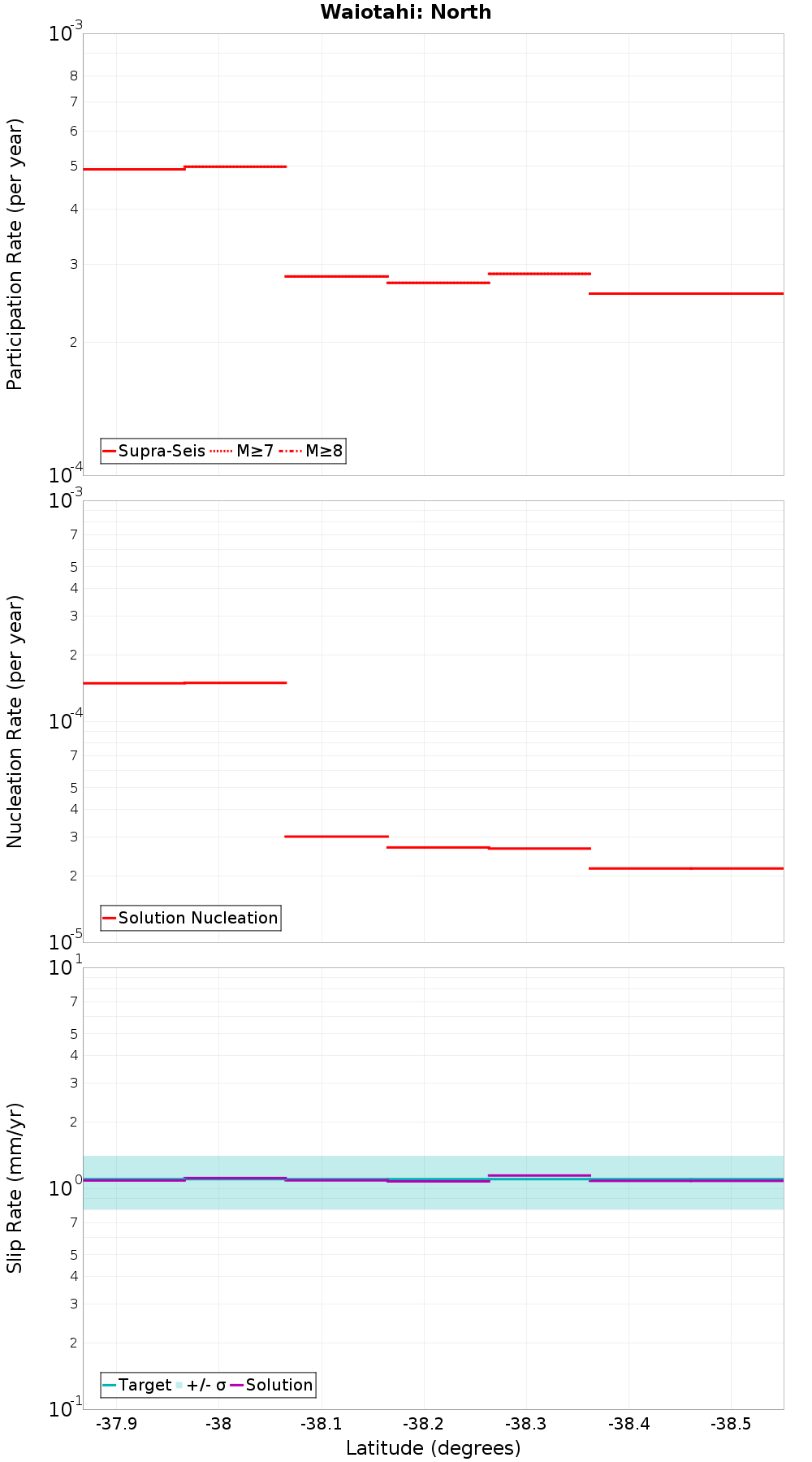 Along-strike plot