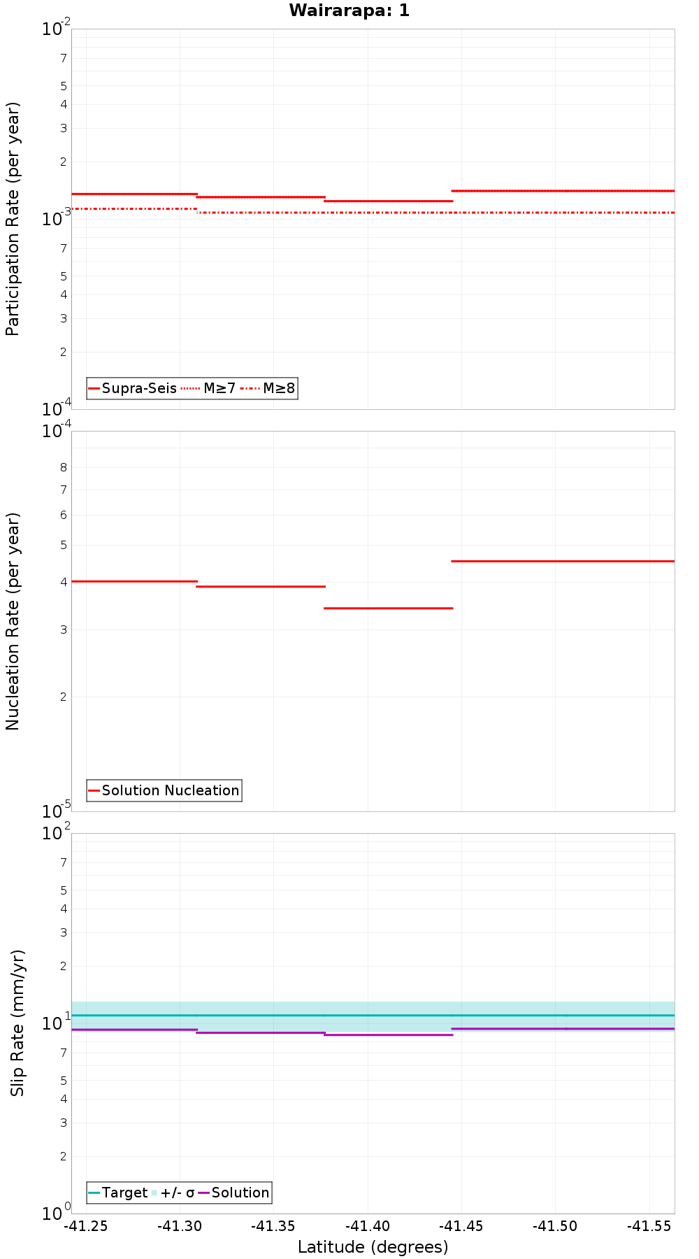 Along-strike plot