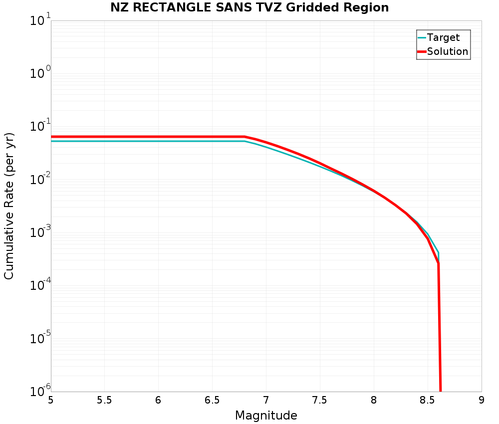 Cumulative Plot