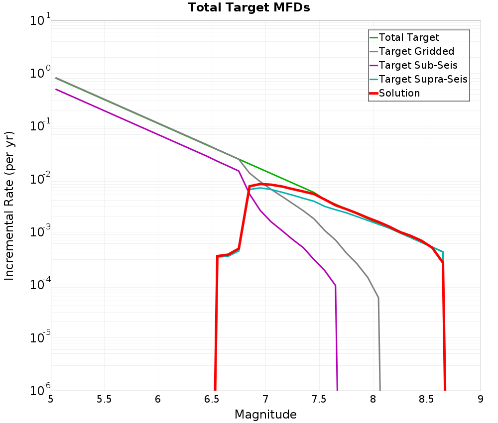 Incremental Plot