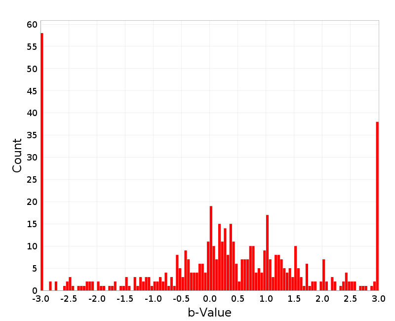 Histogram
