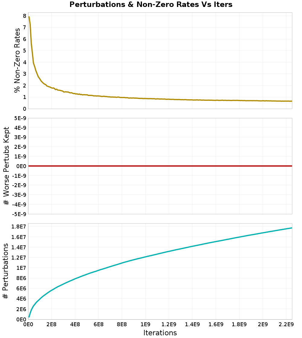 Perturbations