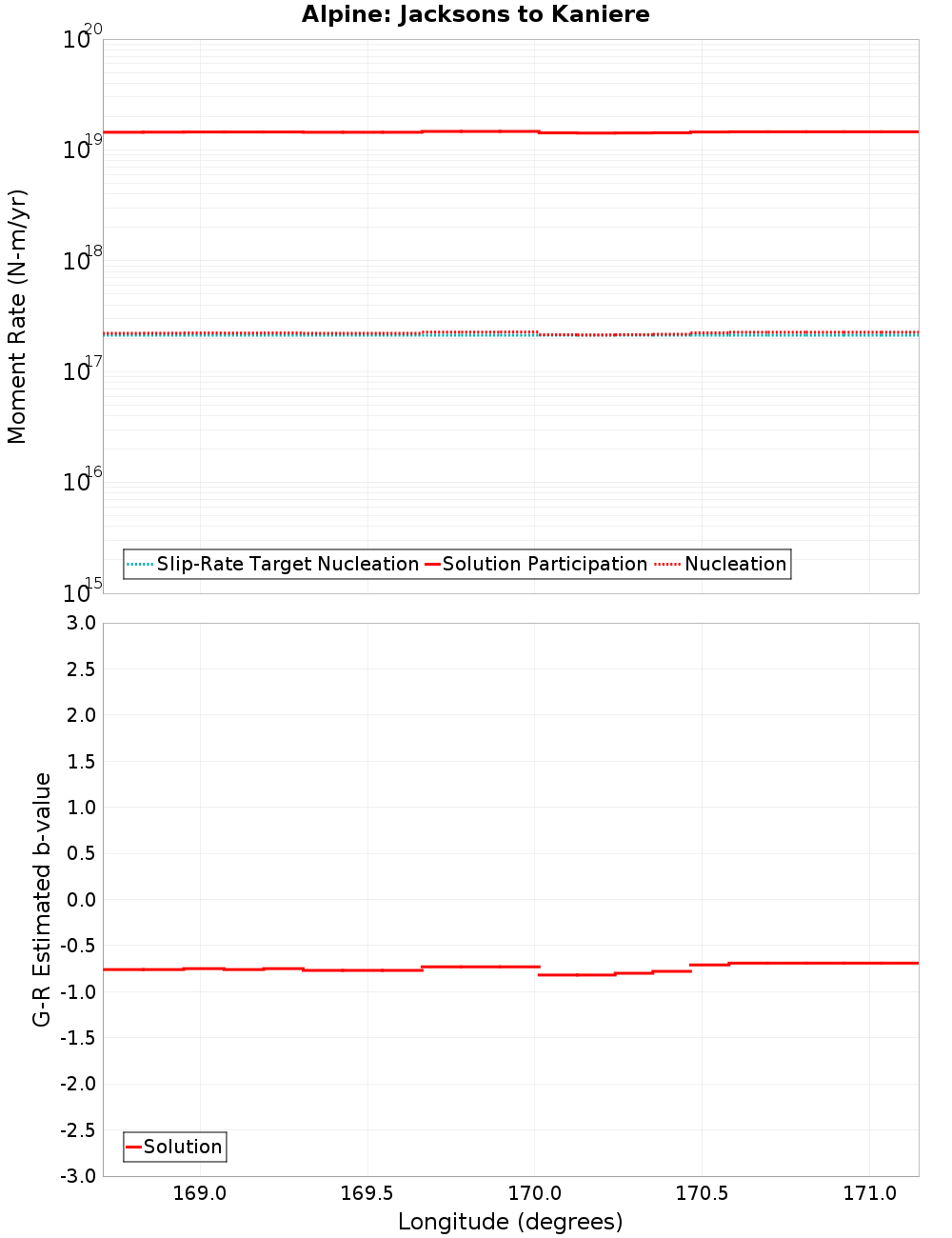 Along-strike plot