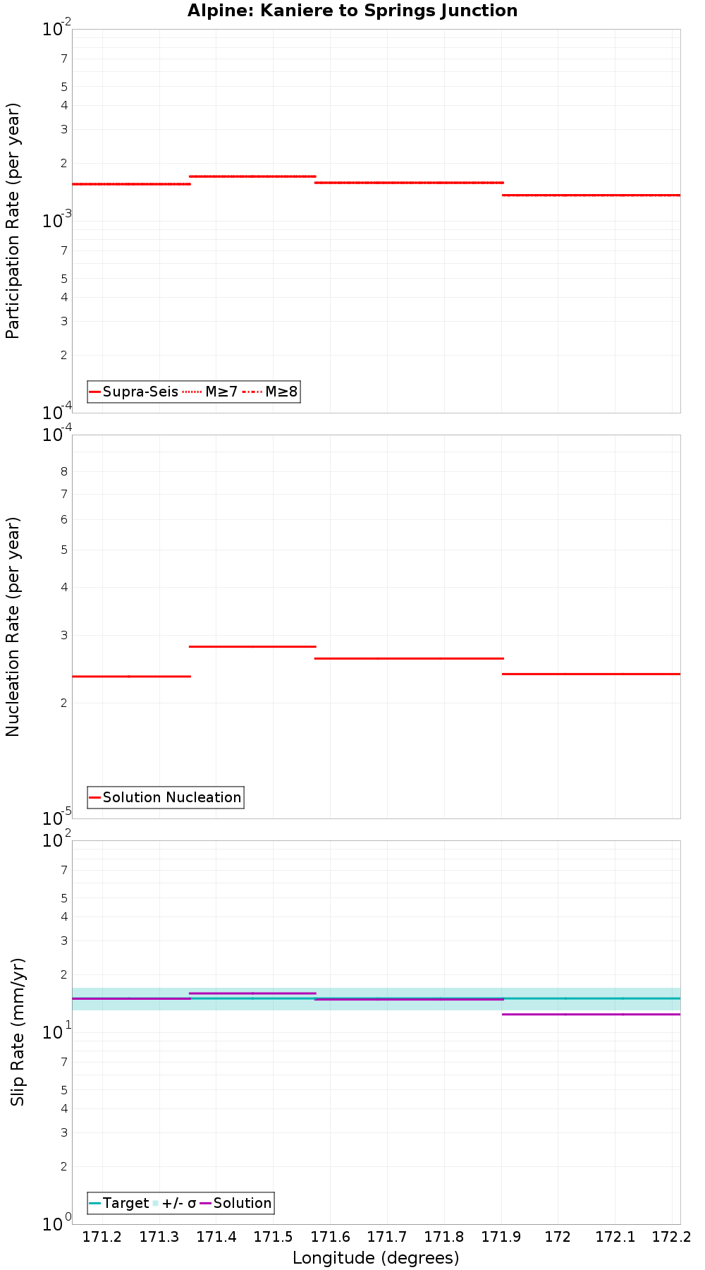 Along-strike plot
