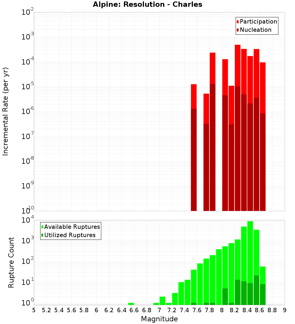 Incremental Plot