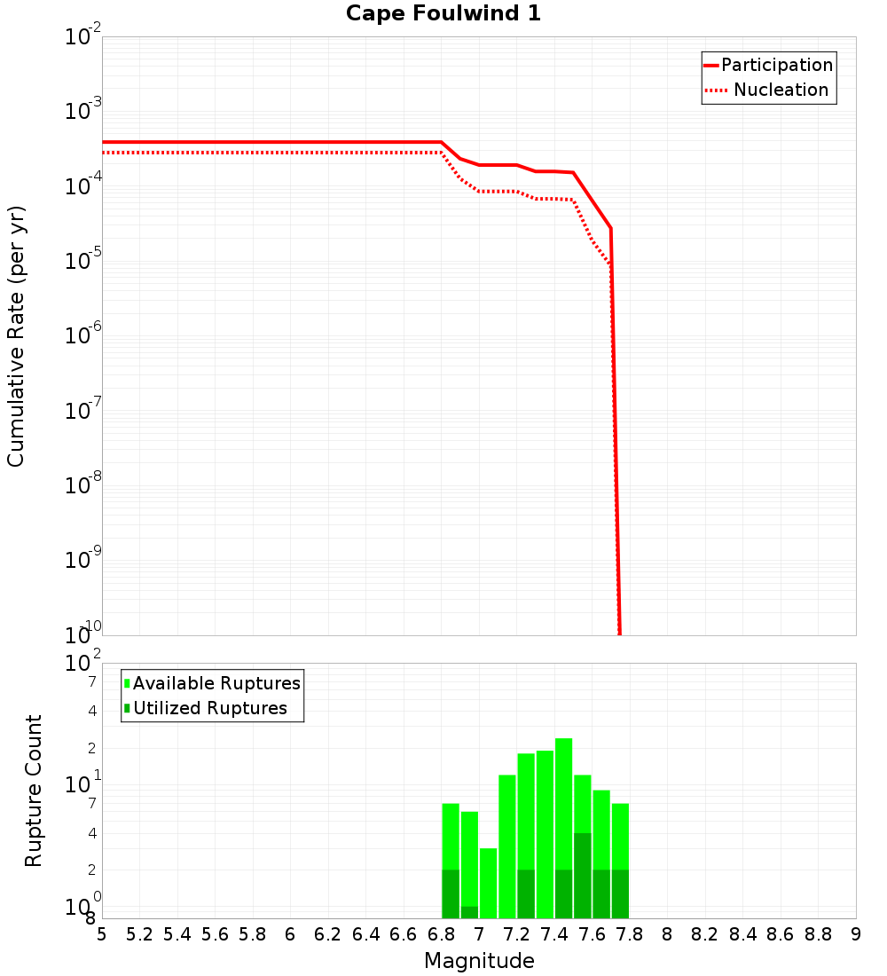 Cumulative Plot