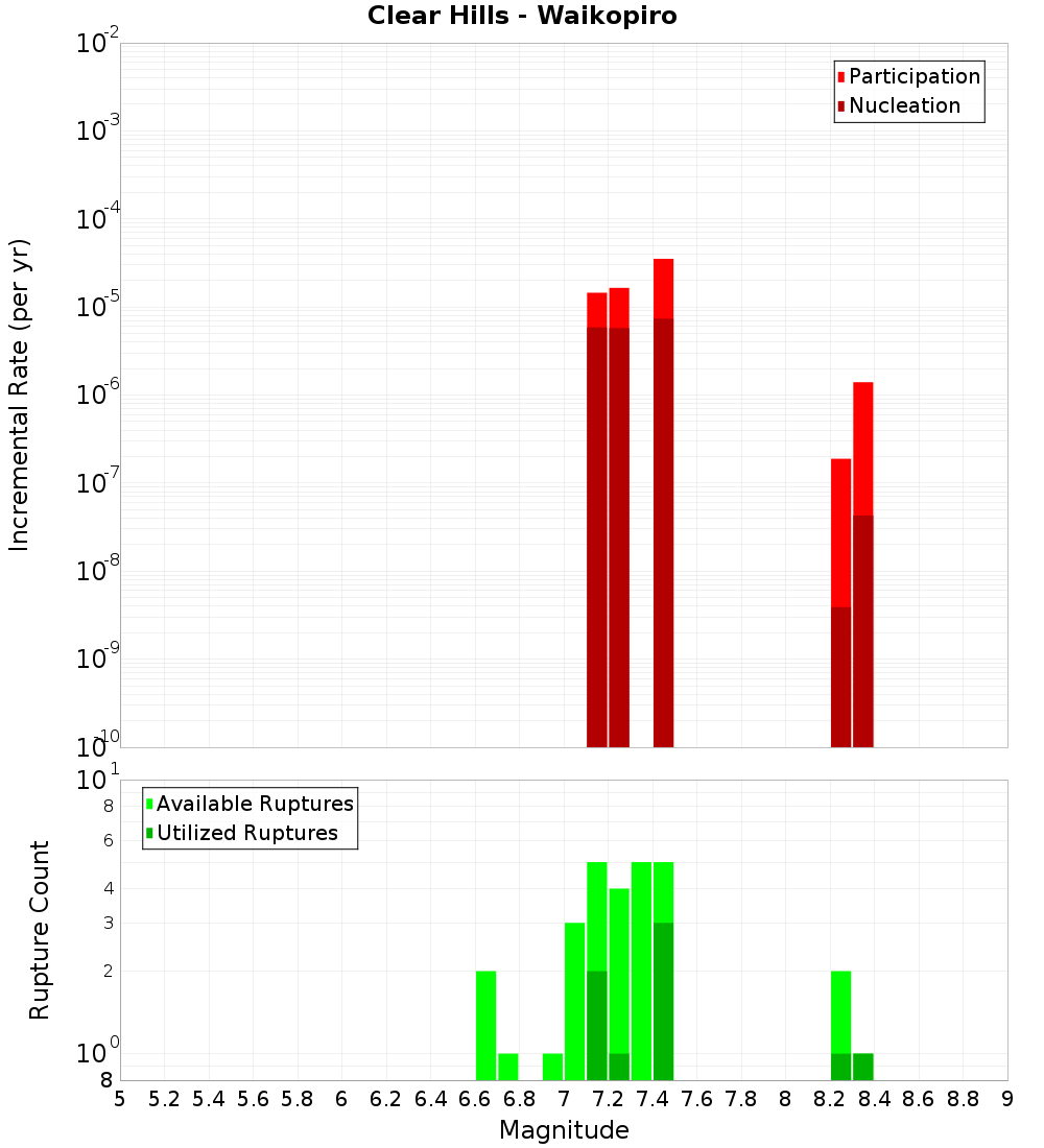 Incremental Plot