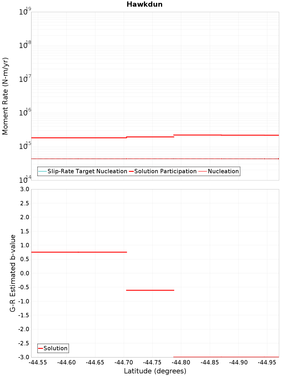 Along-strike plot