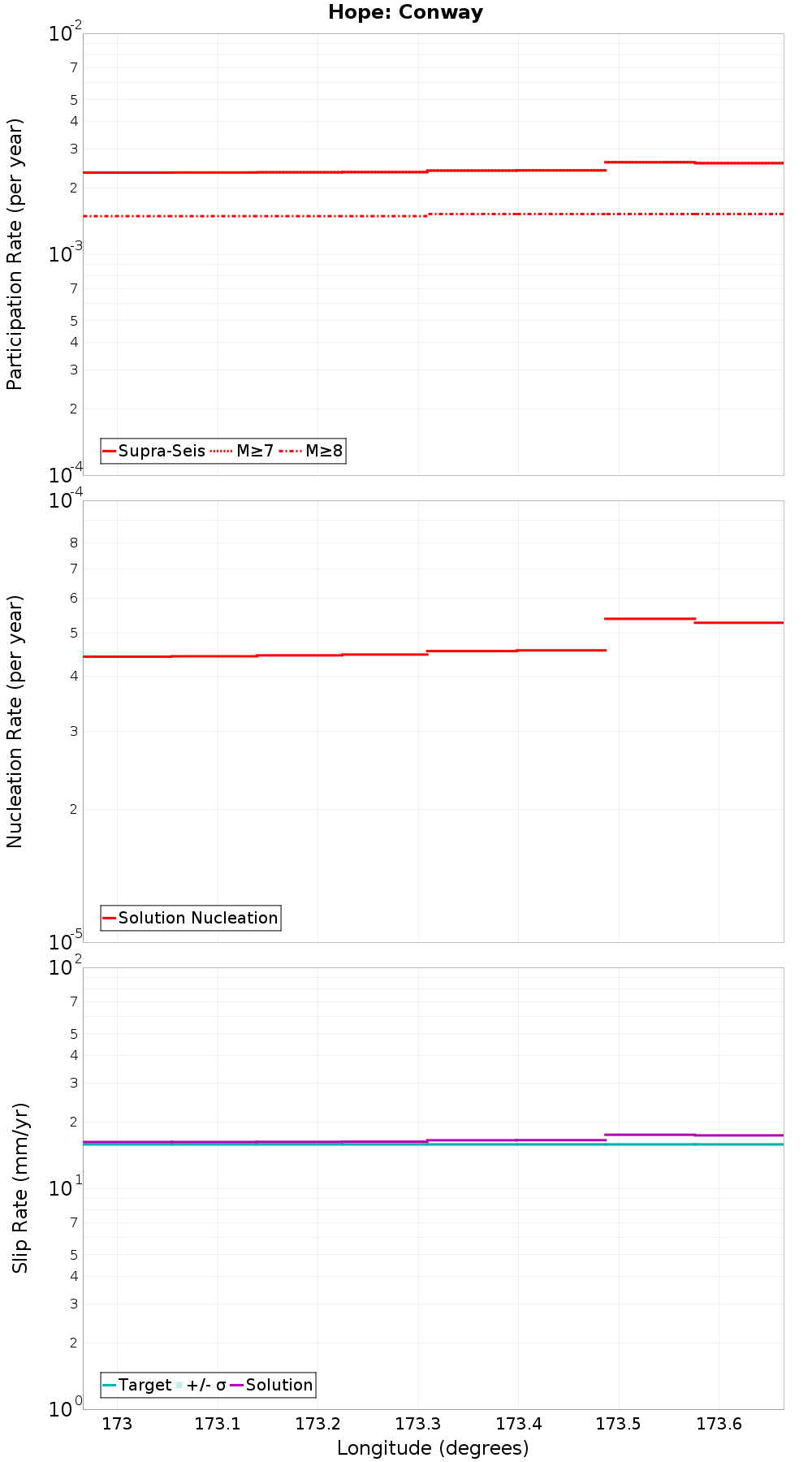 Along-strike plot