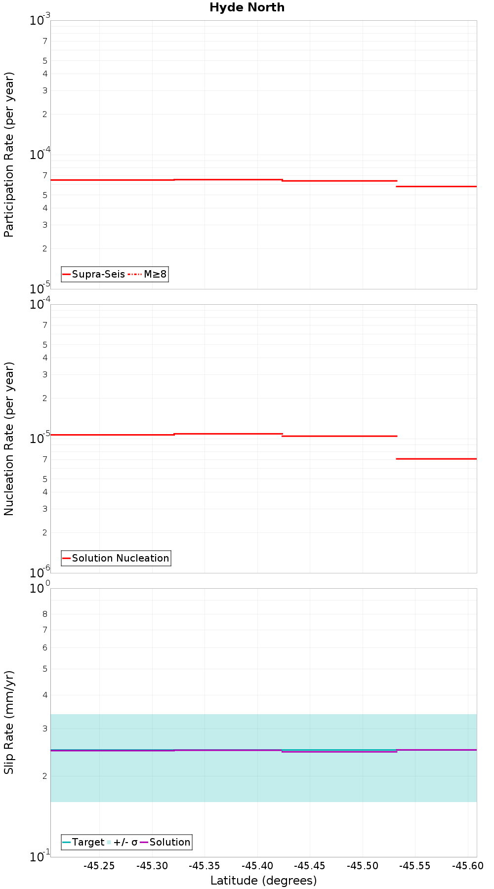 Along-strike plot