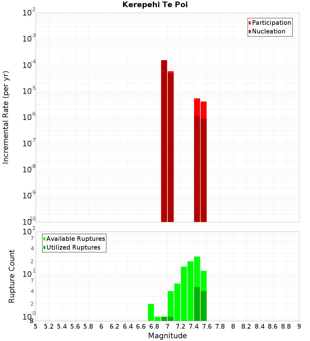 Incremental Plot