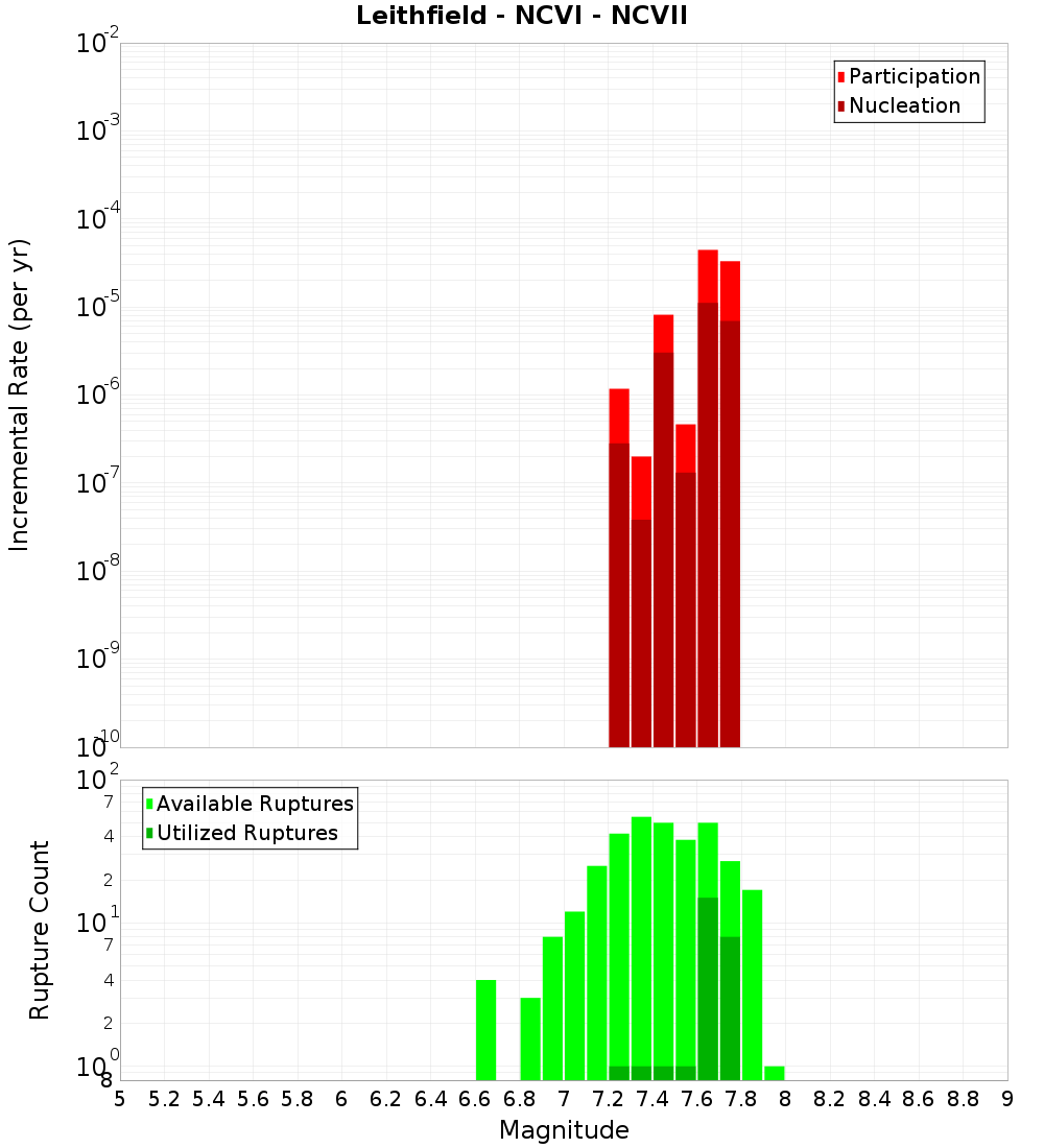 Incremental Plot