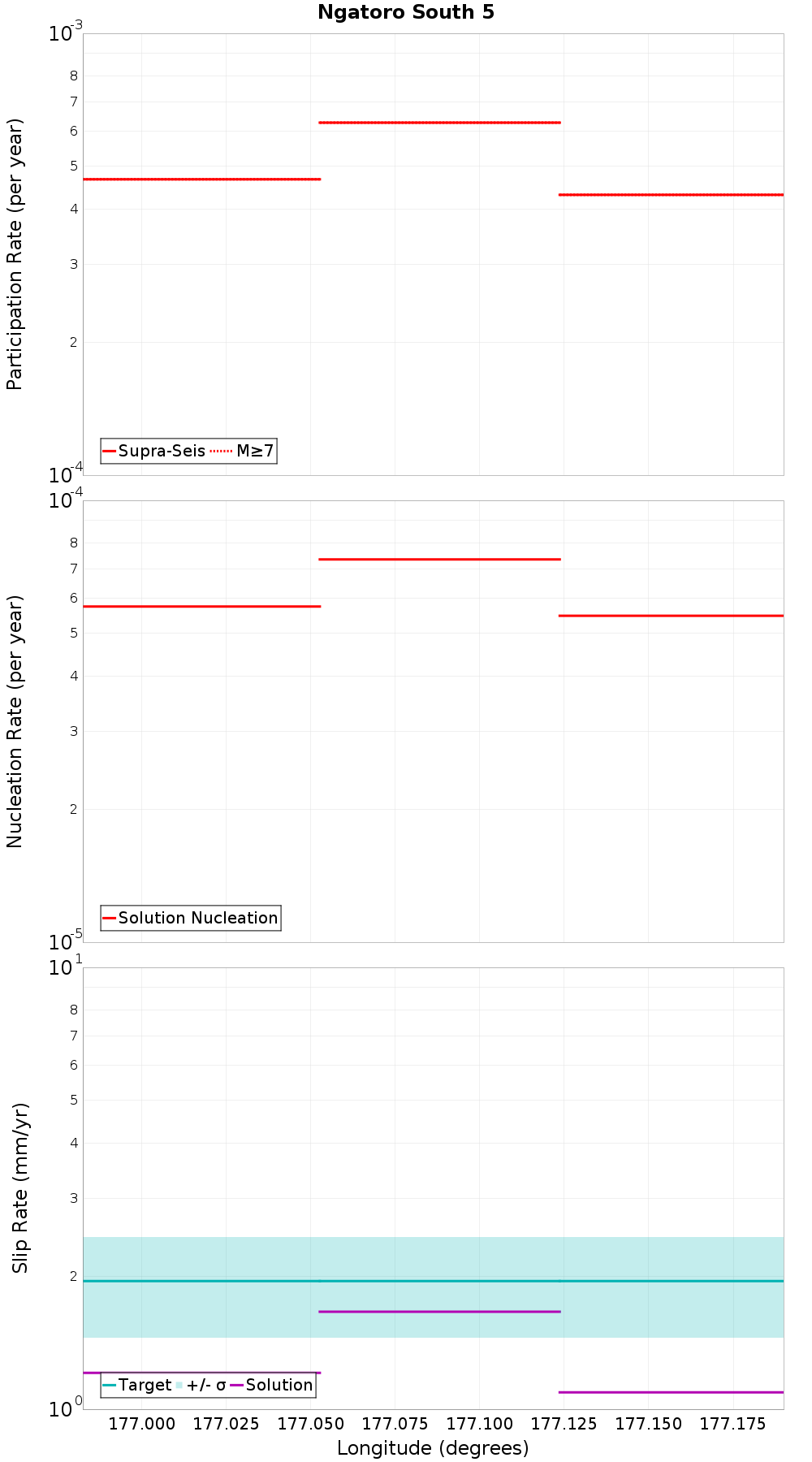 Along-strike plot