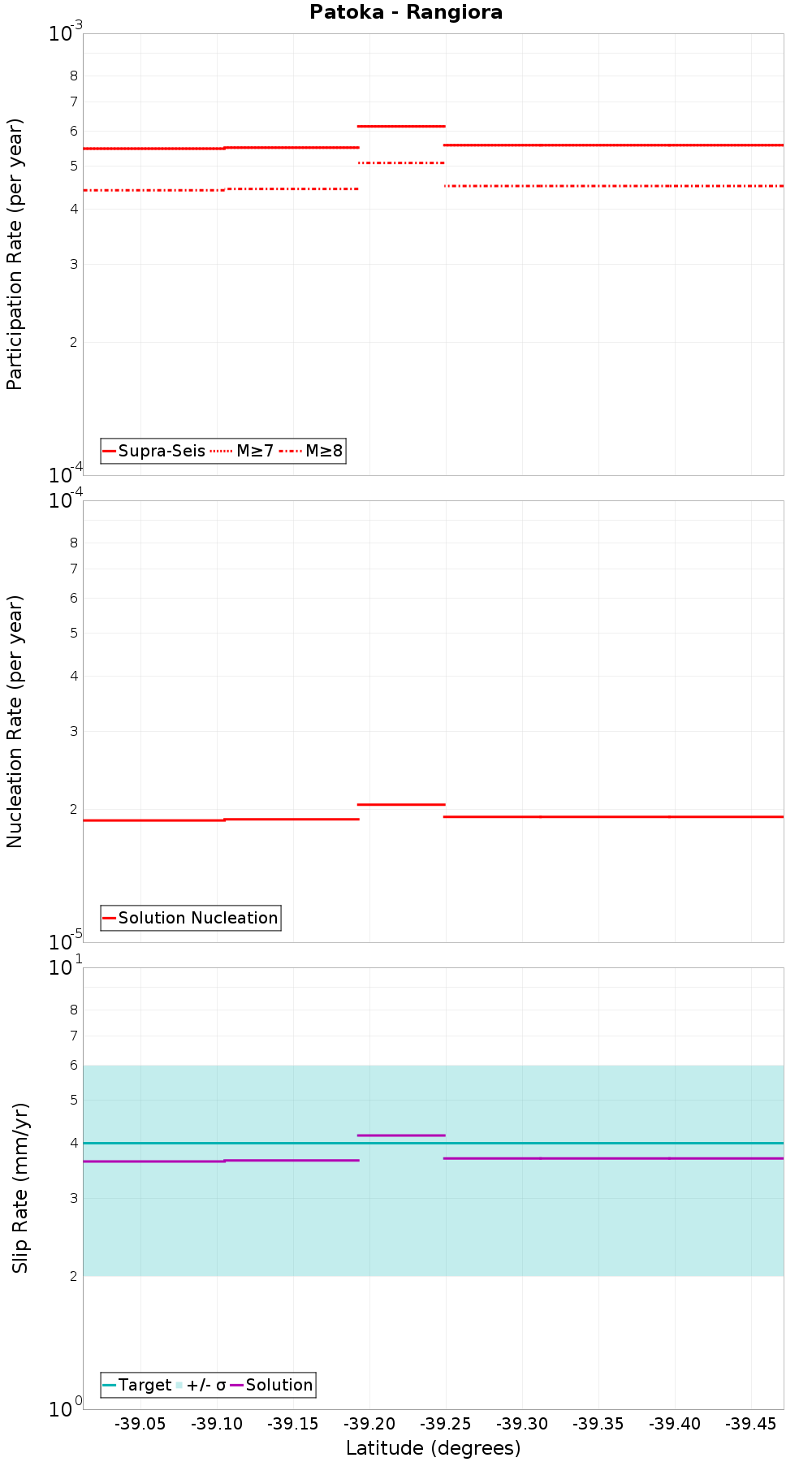 Along-strike plot
