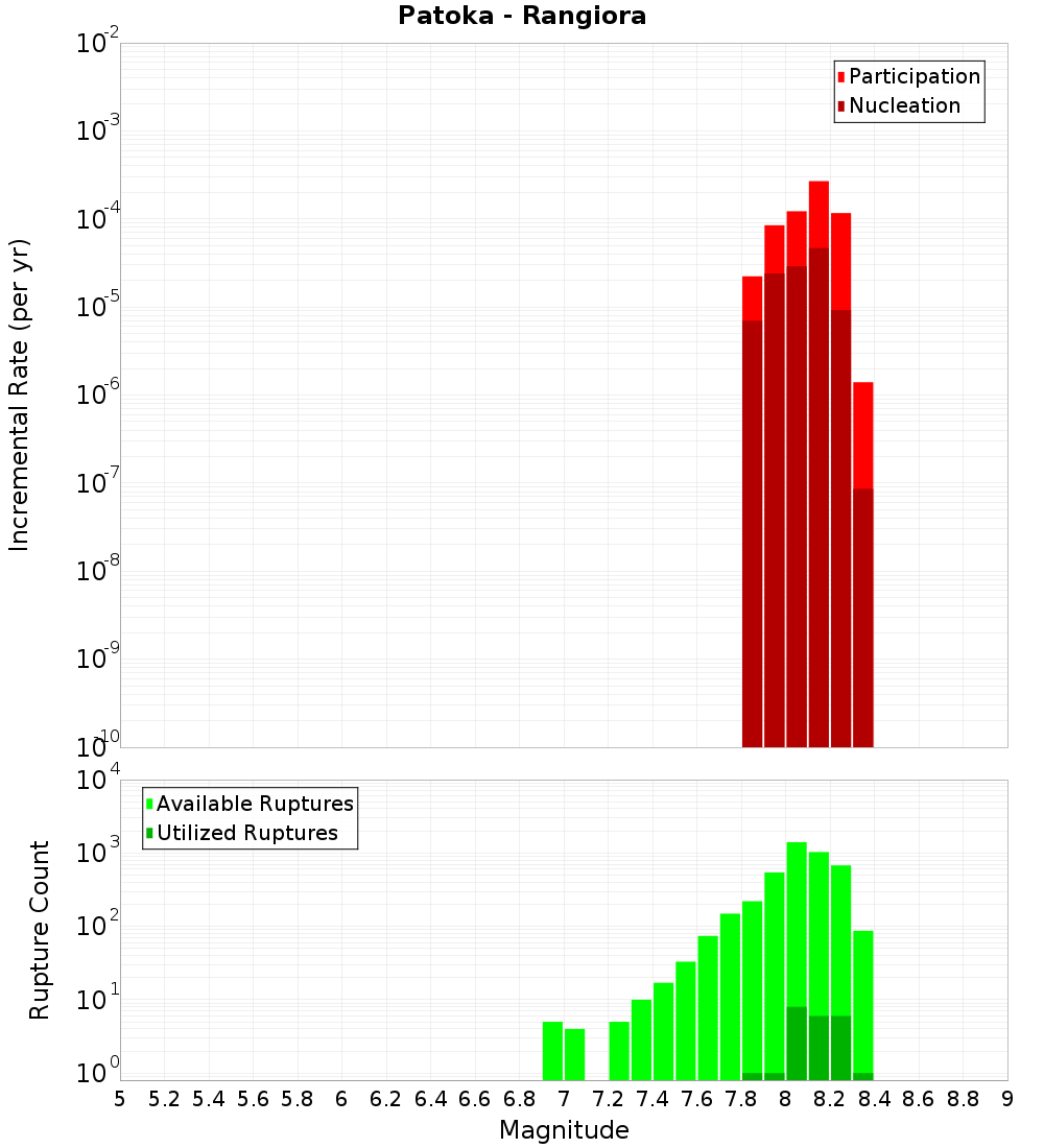 Incremental Plot