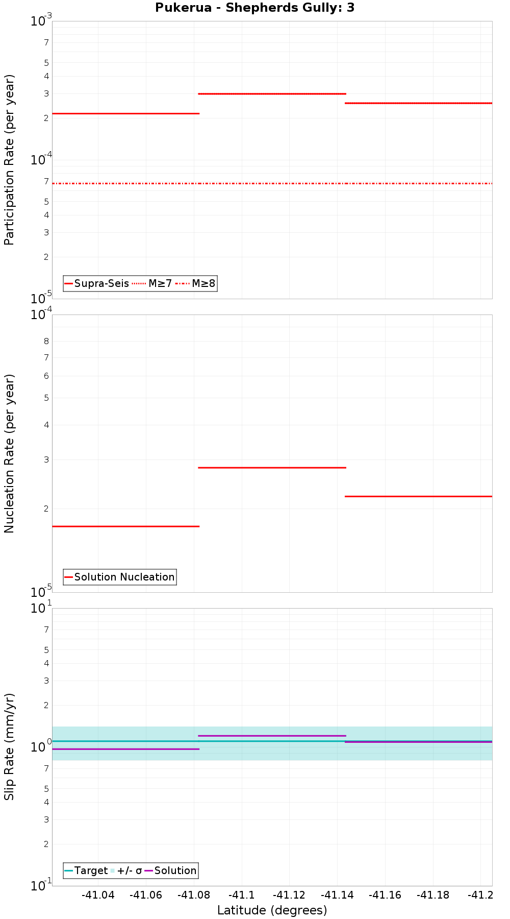 Along-strike plot