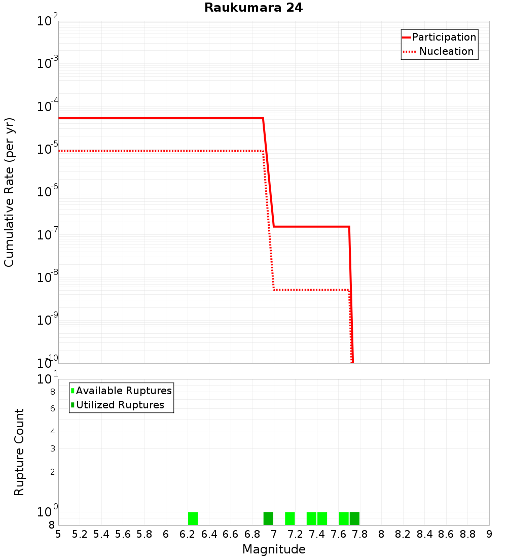 Cumulative Plot