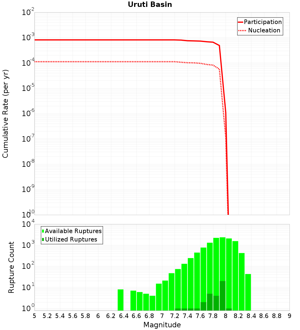 Cumulative Plot