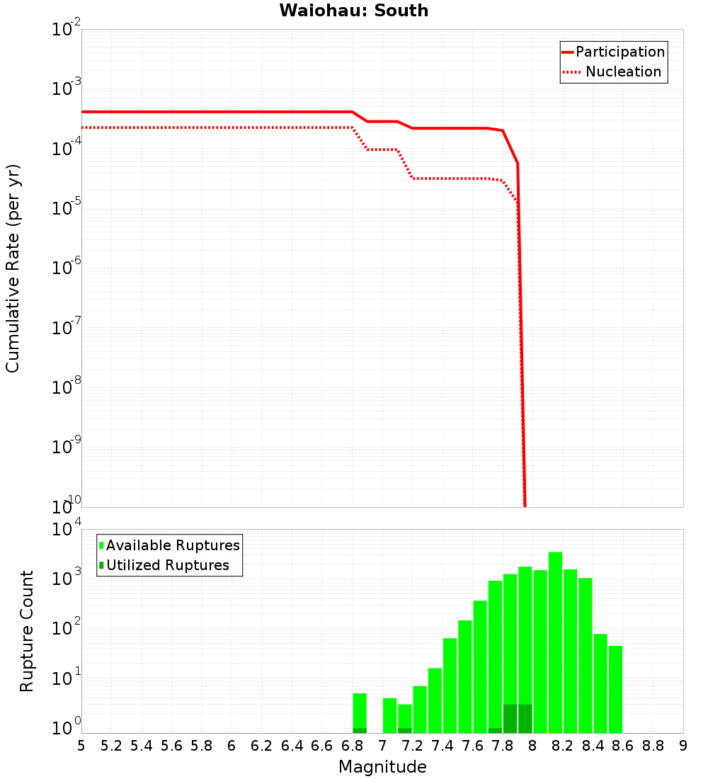 Cumulative Plot