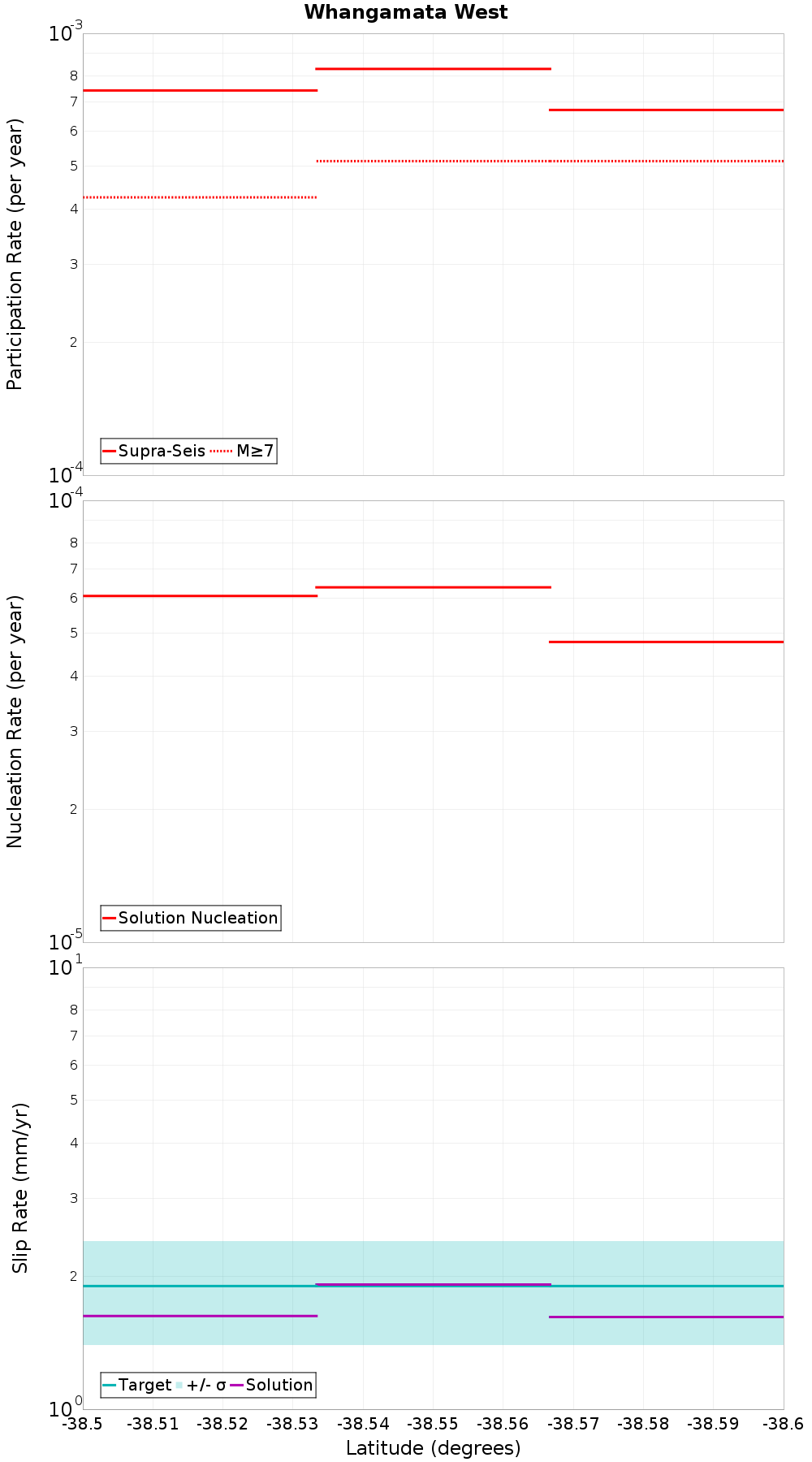Along-strike plot