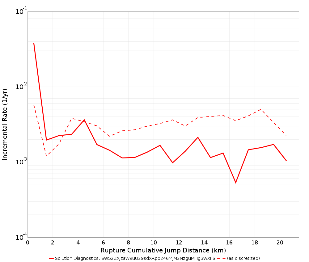 Cumulative Jump Dist Plot