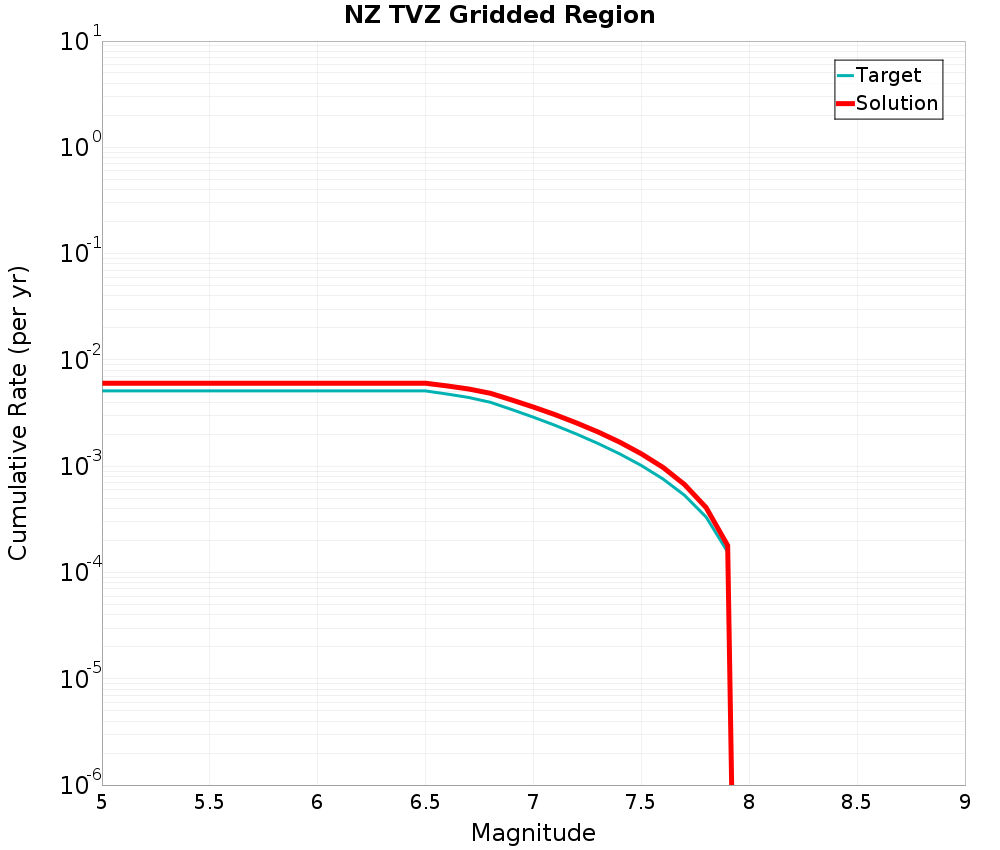 Cumulative Plot