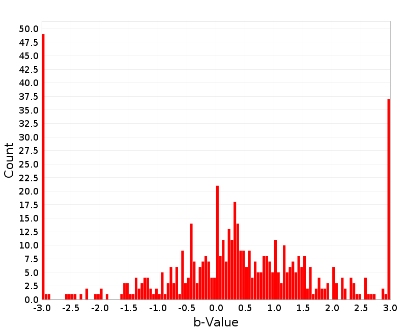 Histogram