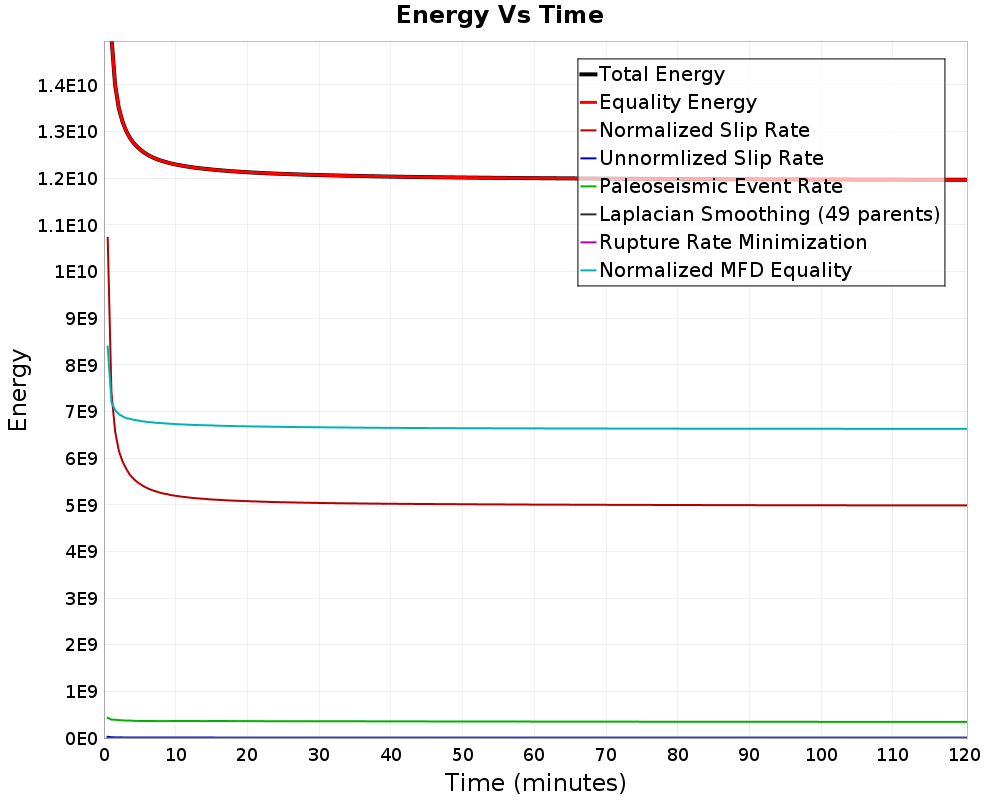 Energy vs Time
