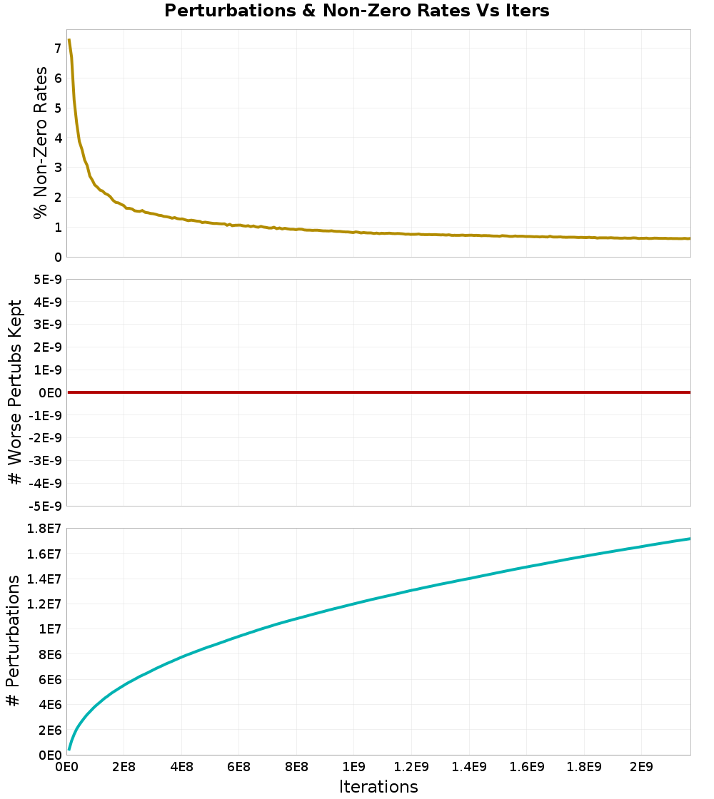 Perturbations