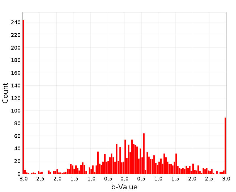 Histogram