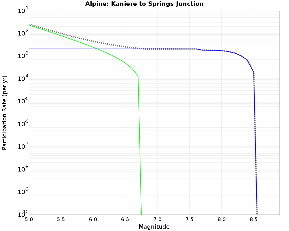 Alpine Kaniere to Springs Junction cumulative participation 