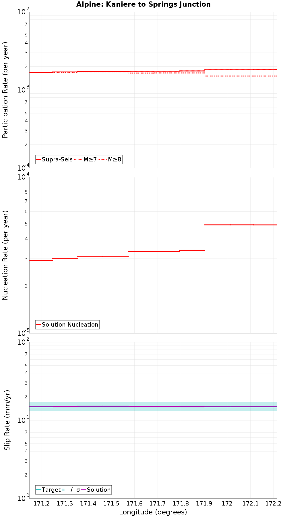 Along-strike plot