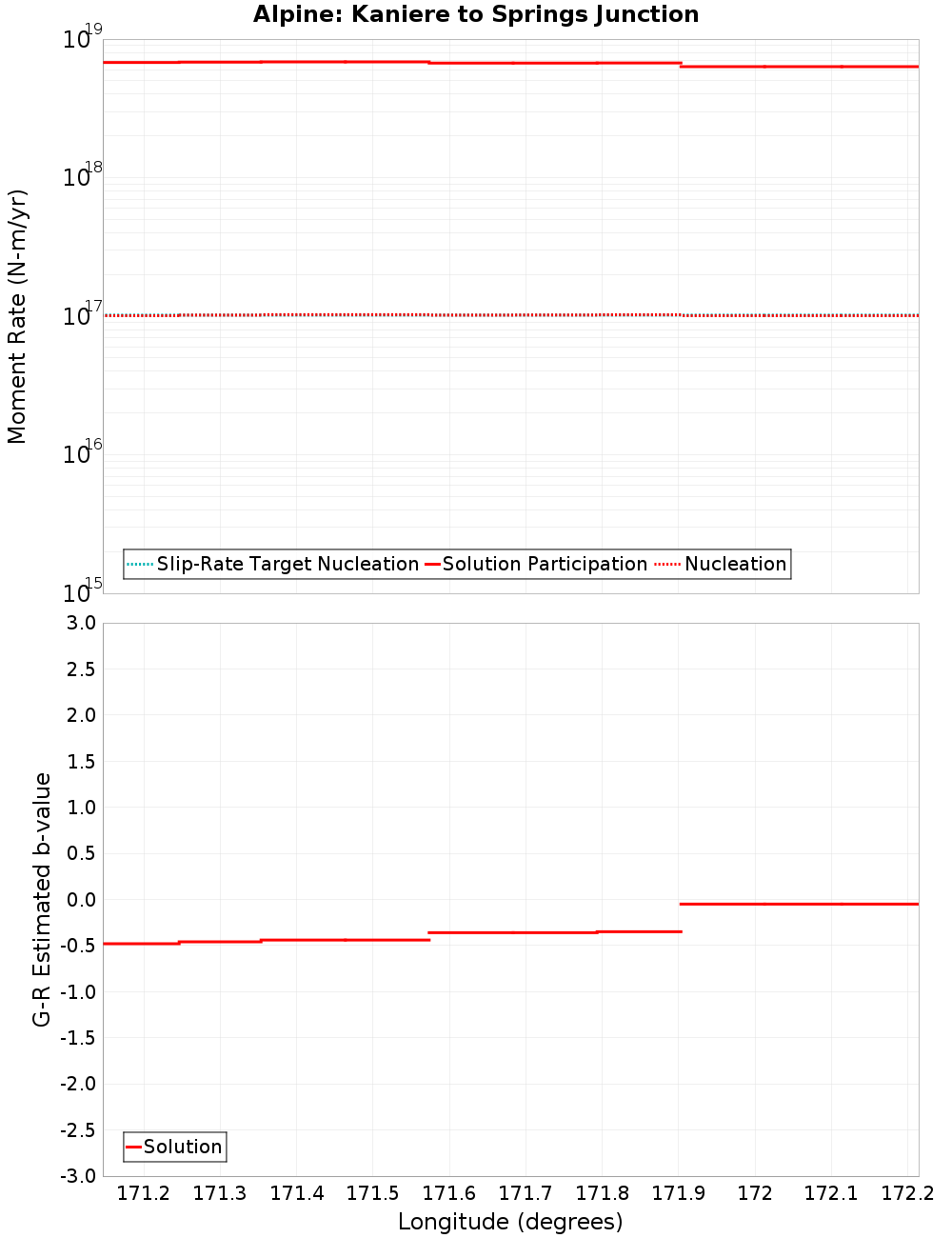 Along-strike plot