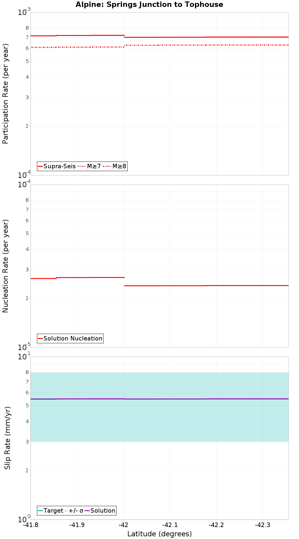 Along-strike plot