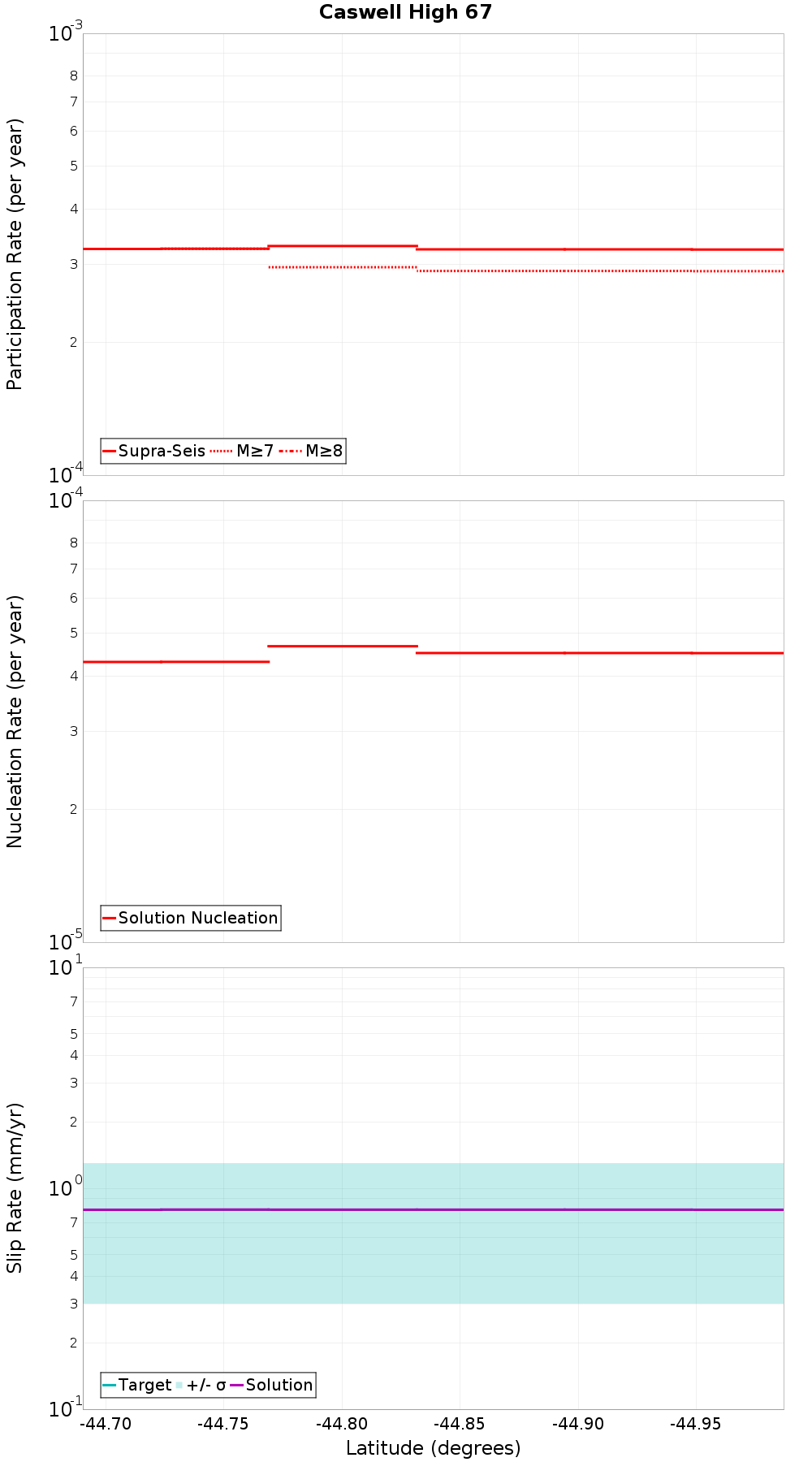 Along-strike plot