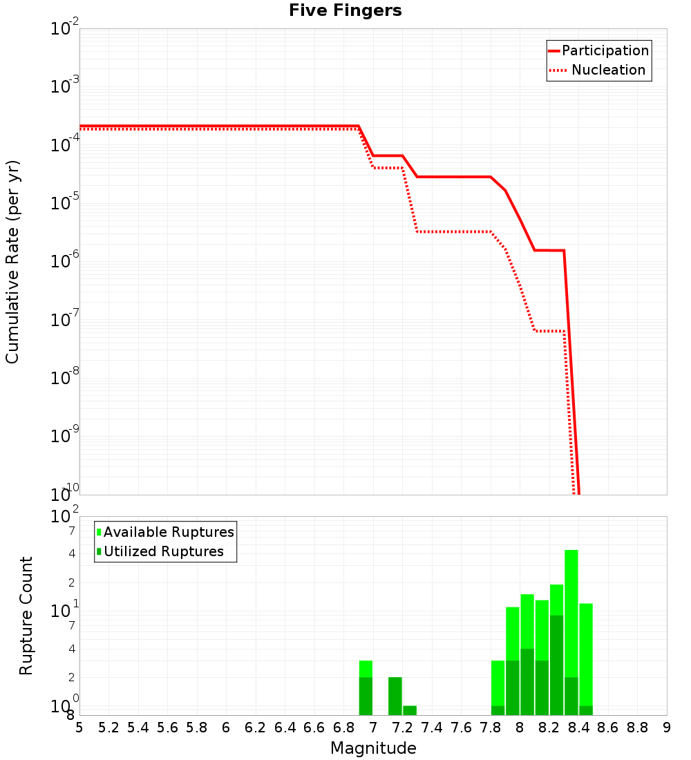 Cumulative Plot