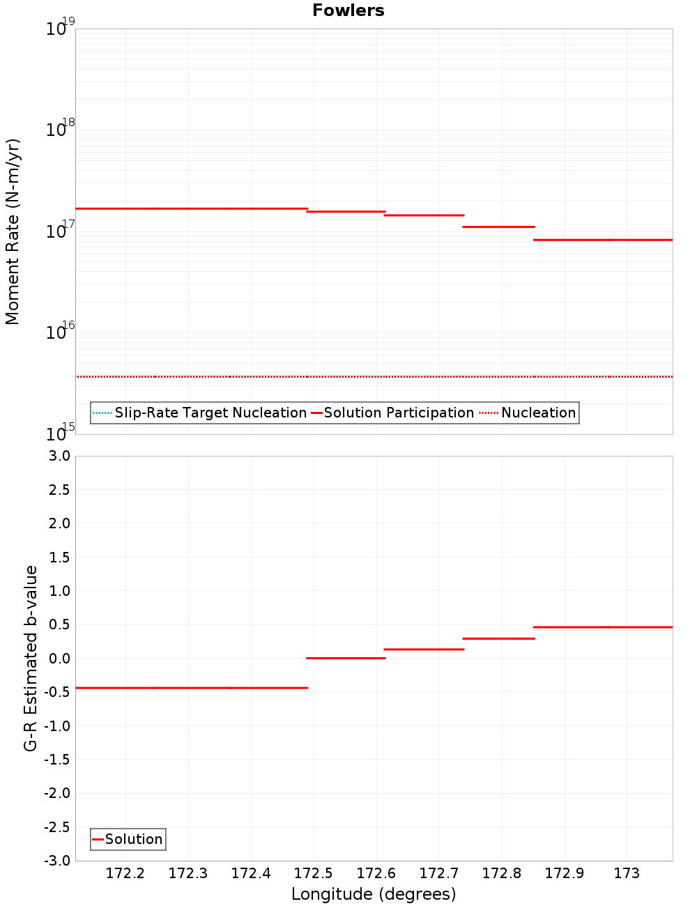 Along-strike plot