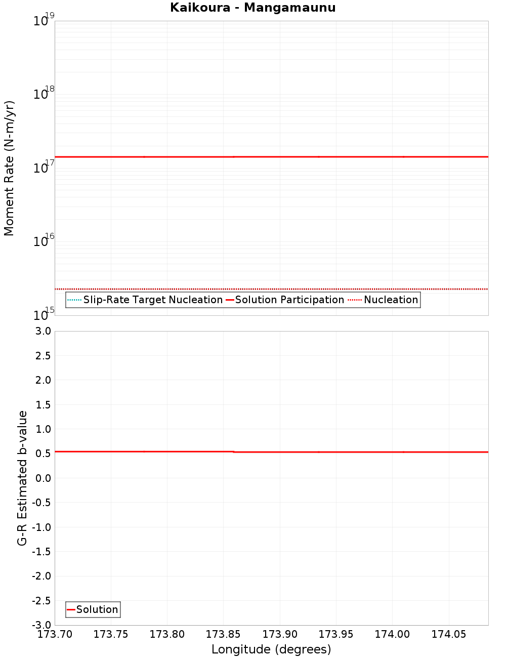 Along-strike plot
