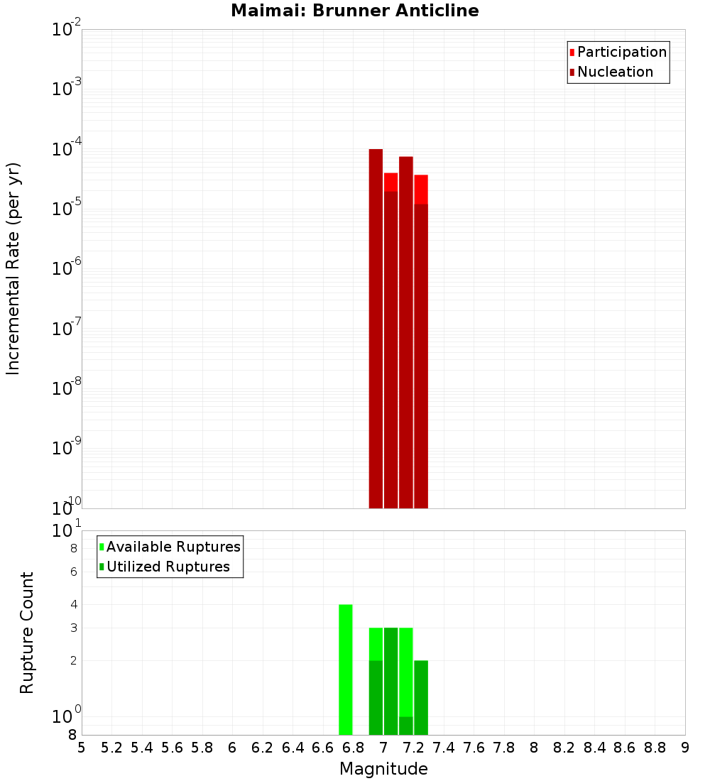 Incremental Plot