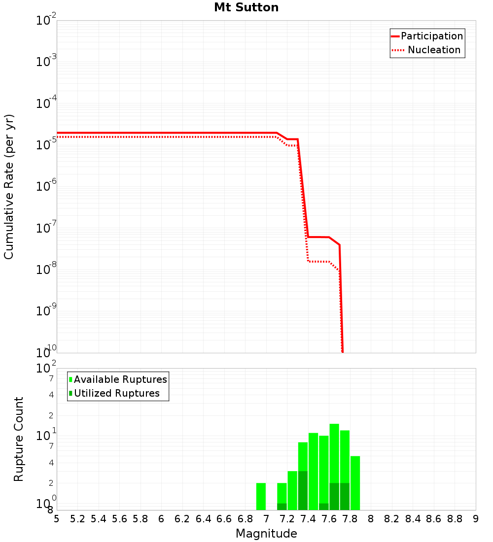 Cumulative Plot