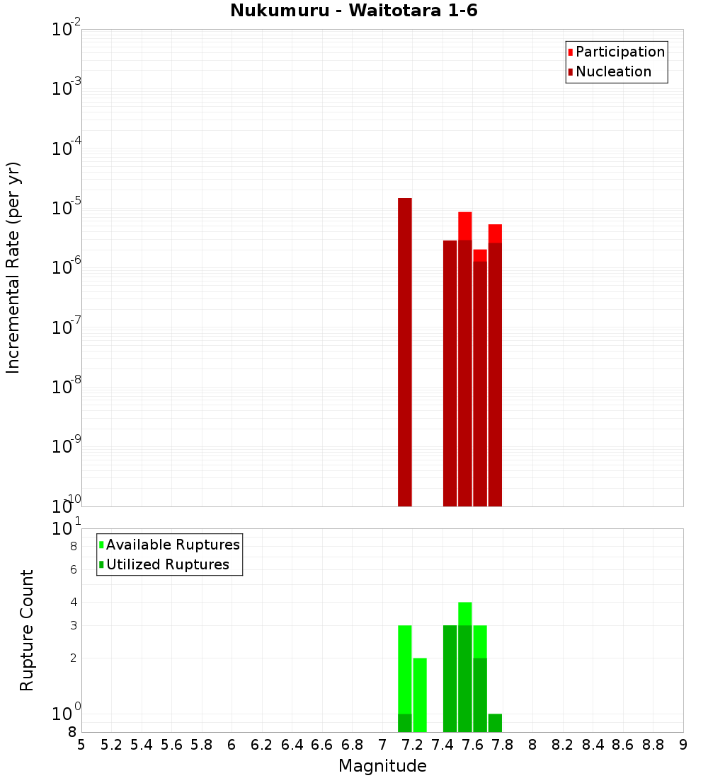 Incremental Plot