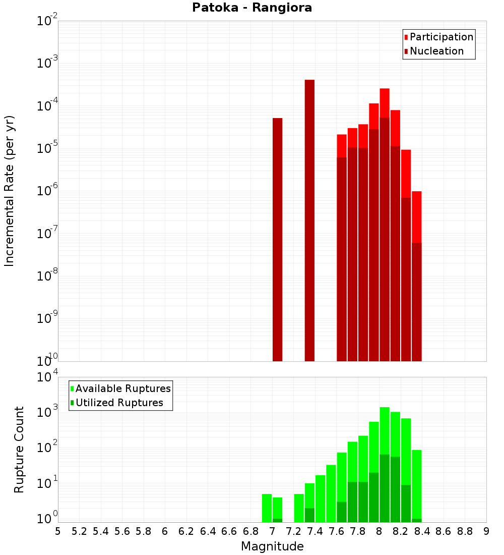 Incremental Plot