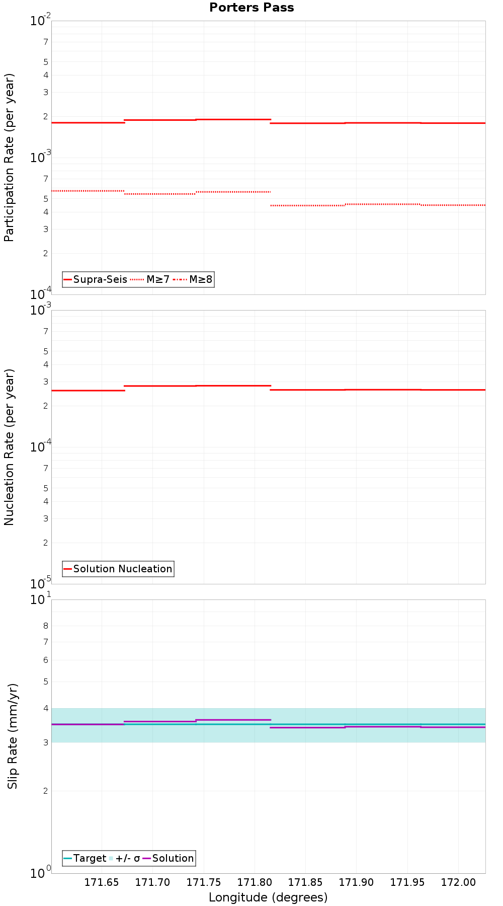 Along-strike plot