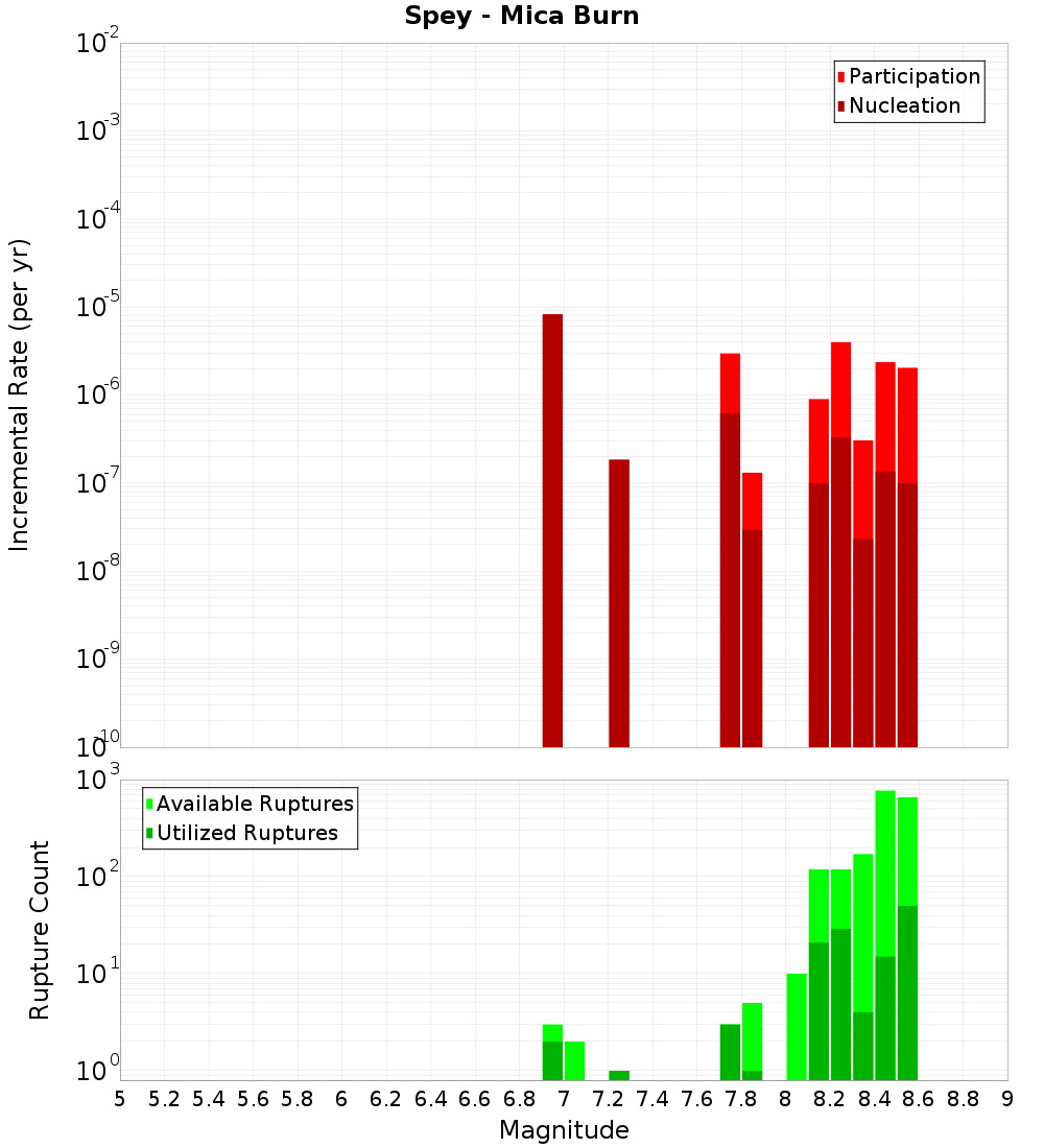 Incremental Plot