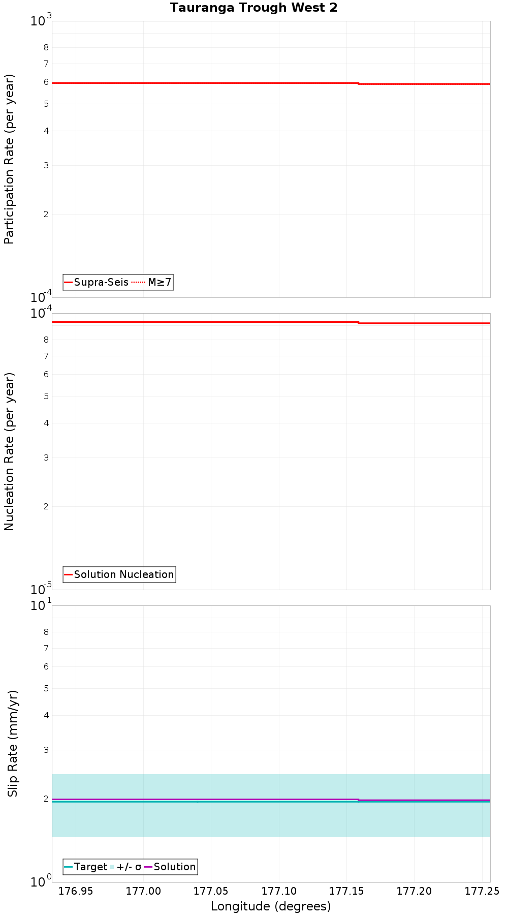 Along-strike plot