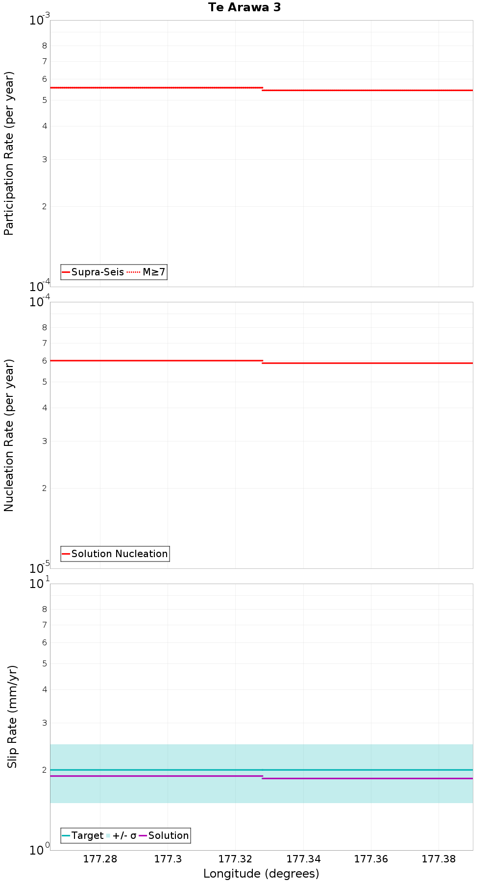 Along-strike plot