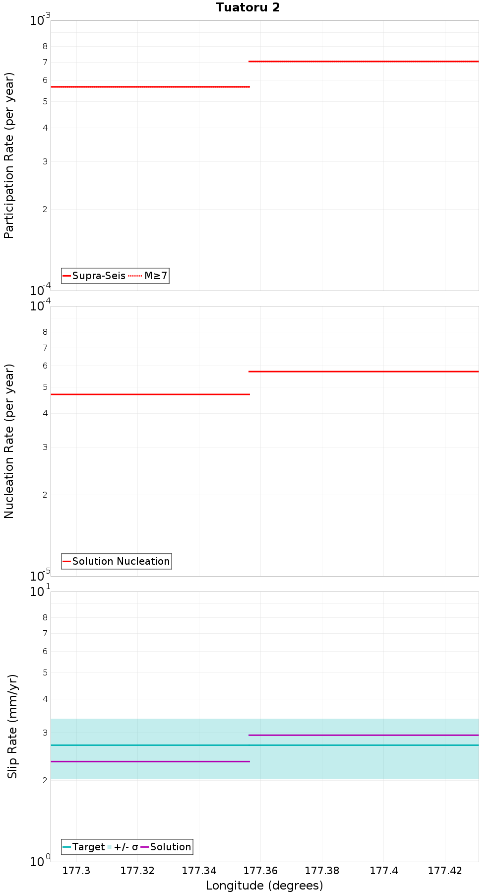 Along-strike plot