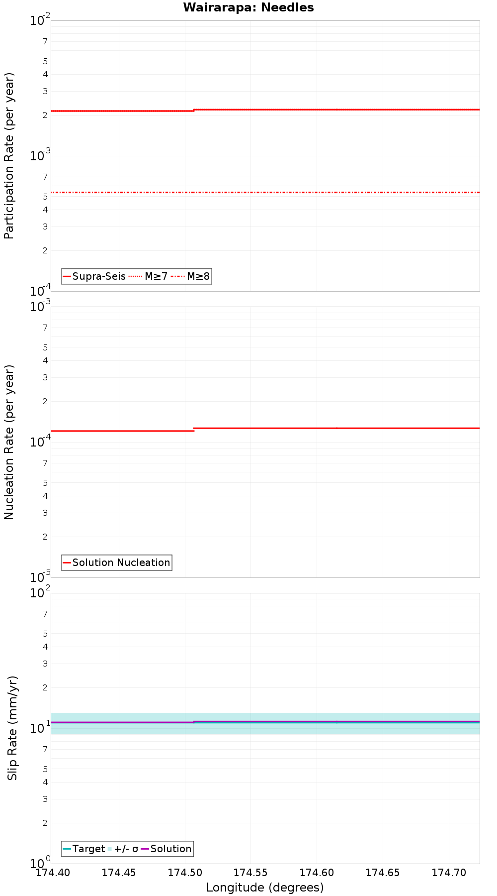 Along-strike plot