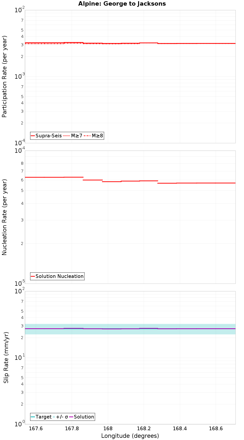 Along-strike plot